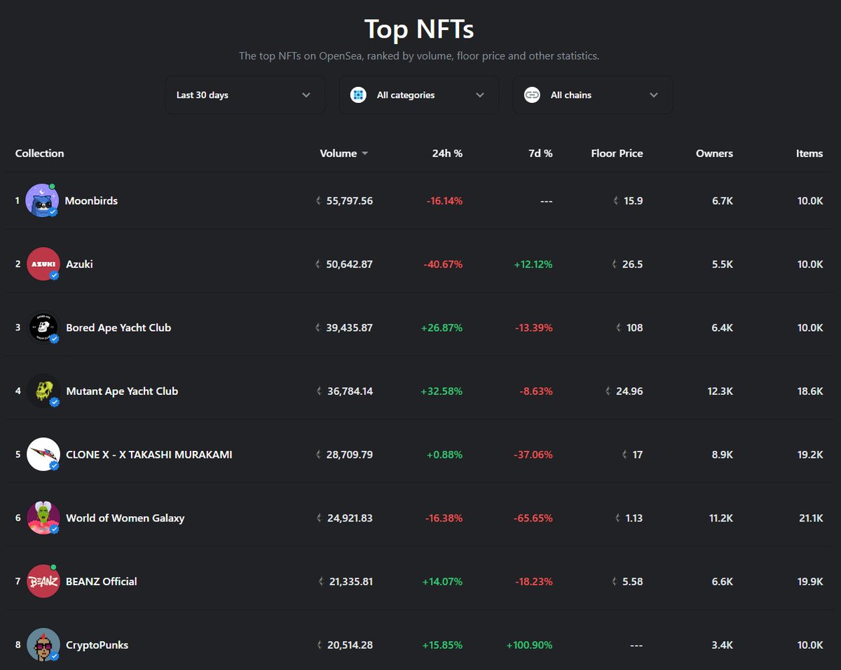 simply amazed at the unprecedented volume on @moonbirds_xyz #1 in 30 day volume after only 1 day 👀 
so bullish to see new projects raising the bar. 
to celebrate-new PFP
where my fellow moonbirds at?
#birdfollowbird