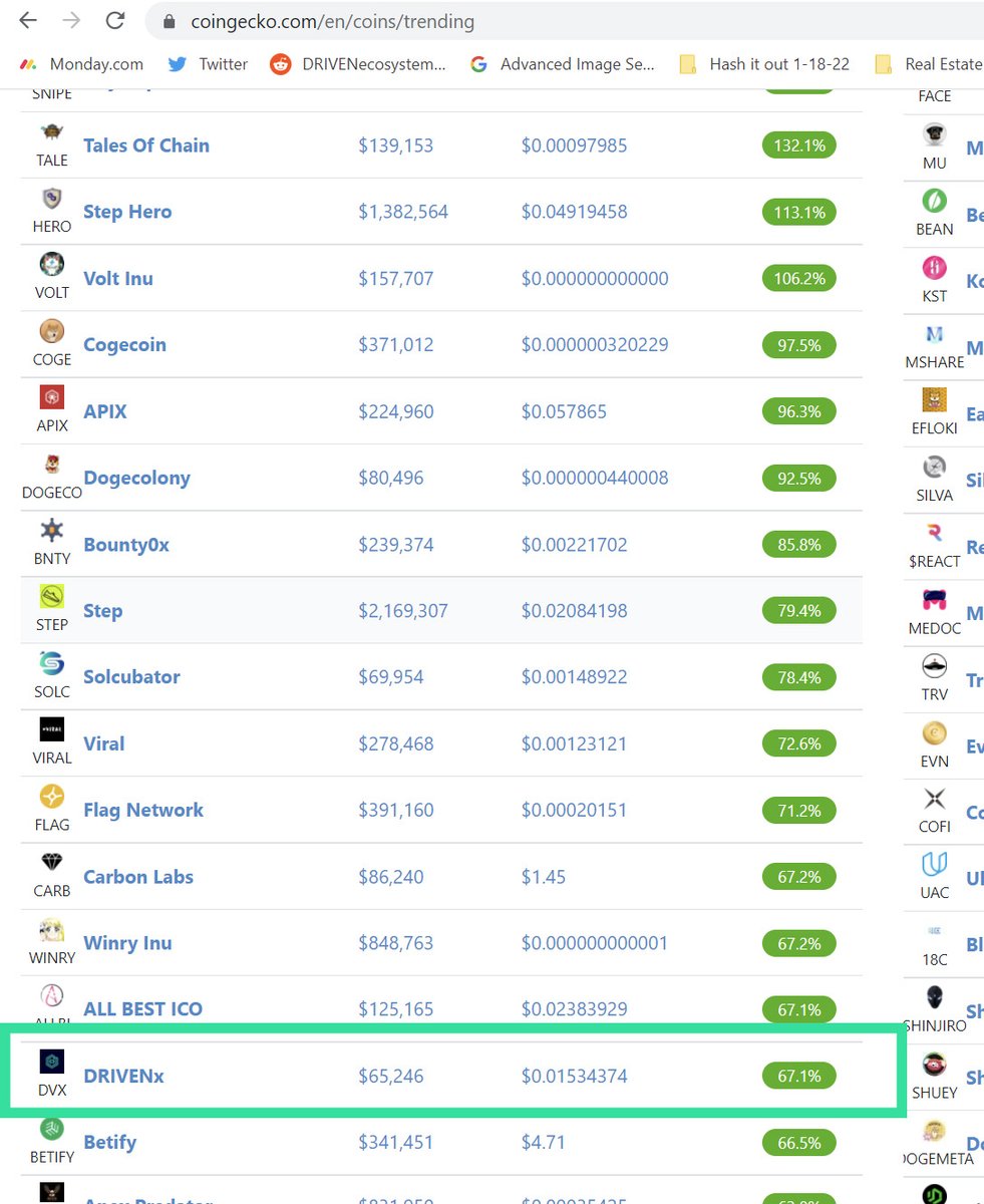 CodyCrayons's tweet photo. @DRIVENprotocol trending on @coingecko #topmovers right now as well!!! 

#dvx @CyberKnightsNFT #crypto #TrendingNow https://t.co/fuZ3s4ZuiN