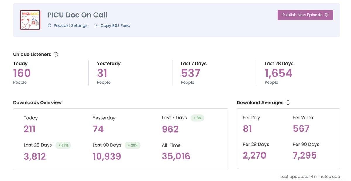 Rahul Damania, MD (@hyguruprep) on Twitter photo Big day for our #CriticalCare <a href="/OnPicu/">PICU Doc On Call</a> podcast ➡️ we just published our 50th episode! 🤯
Grateful to the #PedsICU community for the support... s/o to my co-host/mentor <a href="/Pradipsedation/">Pradip Kamat, MD, MBA, FCCM</a> as well as all guests we have had featured!🎙 #MedTwitter #MedEd Big day for our #CriticalCare <a href="/OnPicu/">PICU Doc On Call</a> podcast ➡️ we just published our 50th episode! 🤯
Grateful to the #PedsICU community for the support... s/o to my co-host/mentor <a href="/Pradipsedation/">Pradip Kamat, MD, MBA, FCCM</a> as well as all guests we have had featured!🎙 #MedTwitter #MedEd