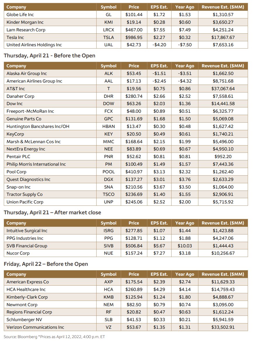 DeItaone's tweet image. The week Ahead