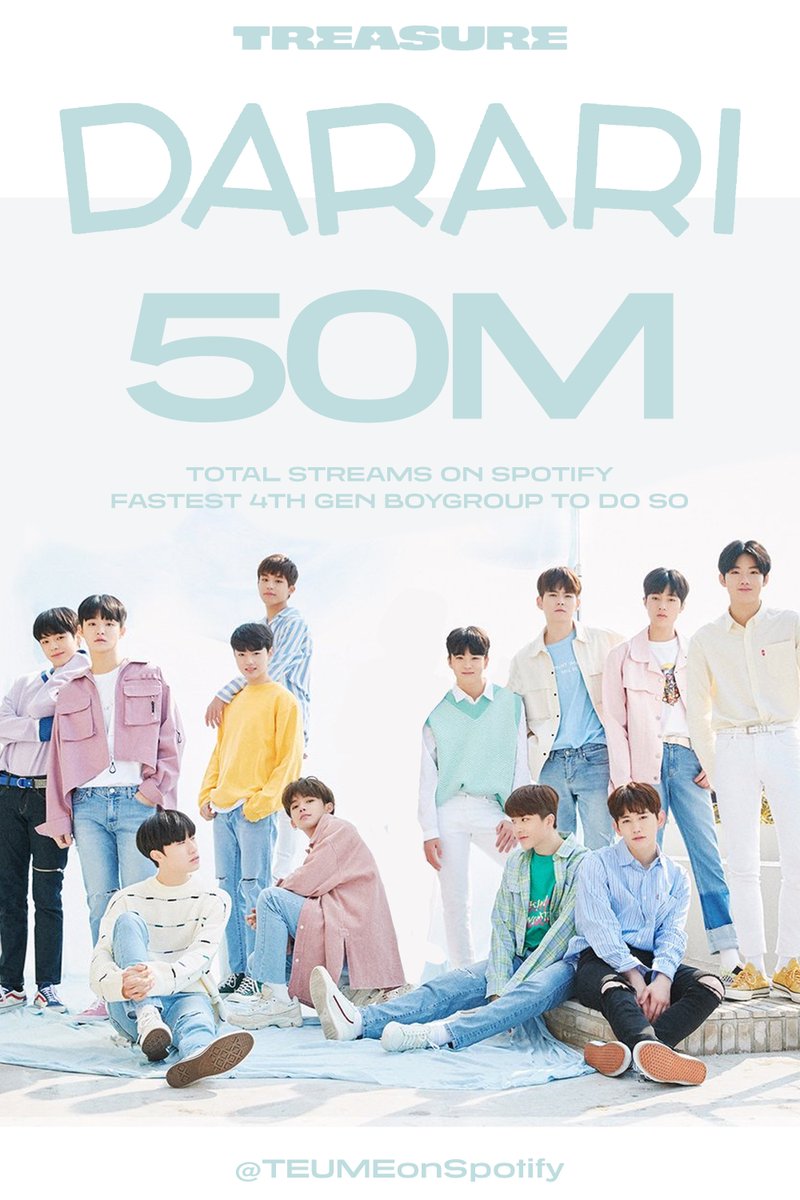 TEUMEonSpotify's tweet photo. #DARARI by TREASURE has surpassed 50 MILLION streams on Spotify, it's their 1st song to reach this milestone and the FASTEST by a 4thGen boygroup. 🔥🔥🔥

#트레저 #TREASURE 
@treasuremembers https://t.co/zFs6Jwqsqc