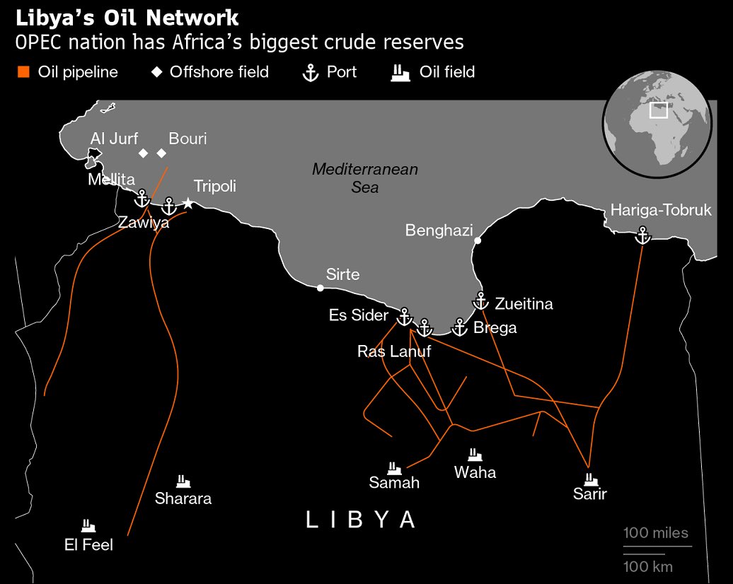 MedWave1's tweet photo. #OOTT #Libya #Oil #NOC 🇱🇾

Following today’s #NOC ‘s declaration of Force Majeure for production at its #el_Feel oil field (60,000 barrels per day) ; 2 oil terminals/ports of #Mellitah and #Zueitina are declared closed with no loading operations/exports  taking places https://t.co/SknjFjgpPN