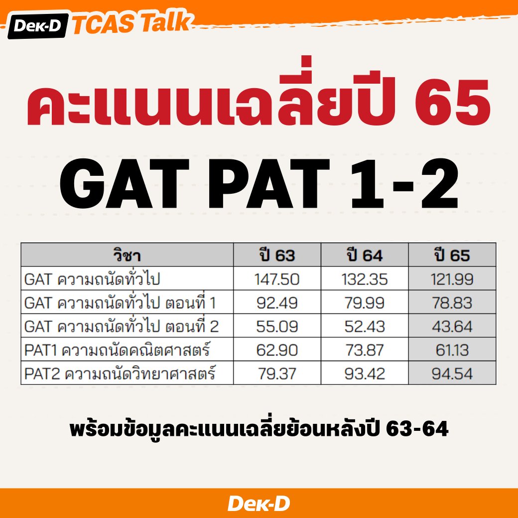 lataedekd's tweet image. มาแล้ว! คะแนนเฉลี่ย #GATPAT #dek65 วิชา GAT PAT1 และ PAT2 พร้อมข้อมูลคะแนนเฉลี่ยย้อนหลังปี 63 และ 64