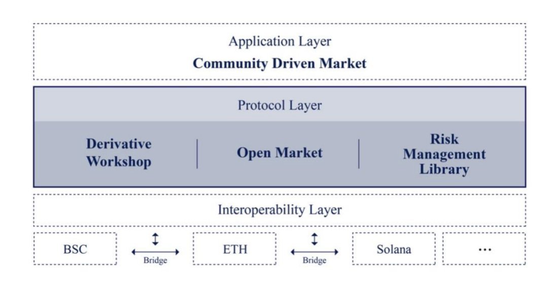 #ClearDAO will support multiple mainstream public chains with an interoperability layer in later stages.

👀 What's the next public chain ClearDAO will support? #LFG 

Join us t.me/cleardao

#publicchain #DAO #DeFi #Derivatives