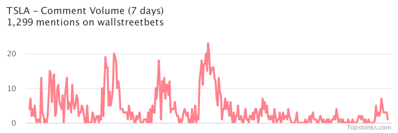 $TSLA was the 5th most mentioned on wallstreetbets over the last 24 hours

Via https://t.co/gAloIO6Q7s

#tsla    #wallstreetbets  #stock https://t.co/7W4KQNmQtR