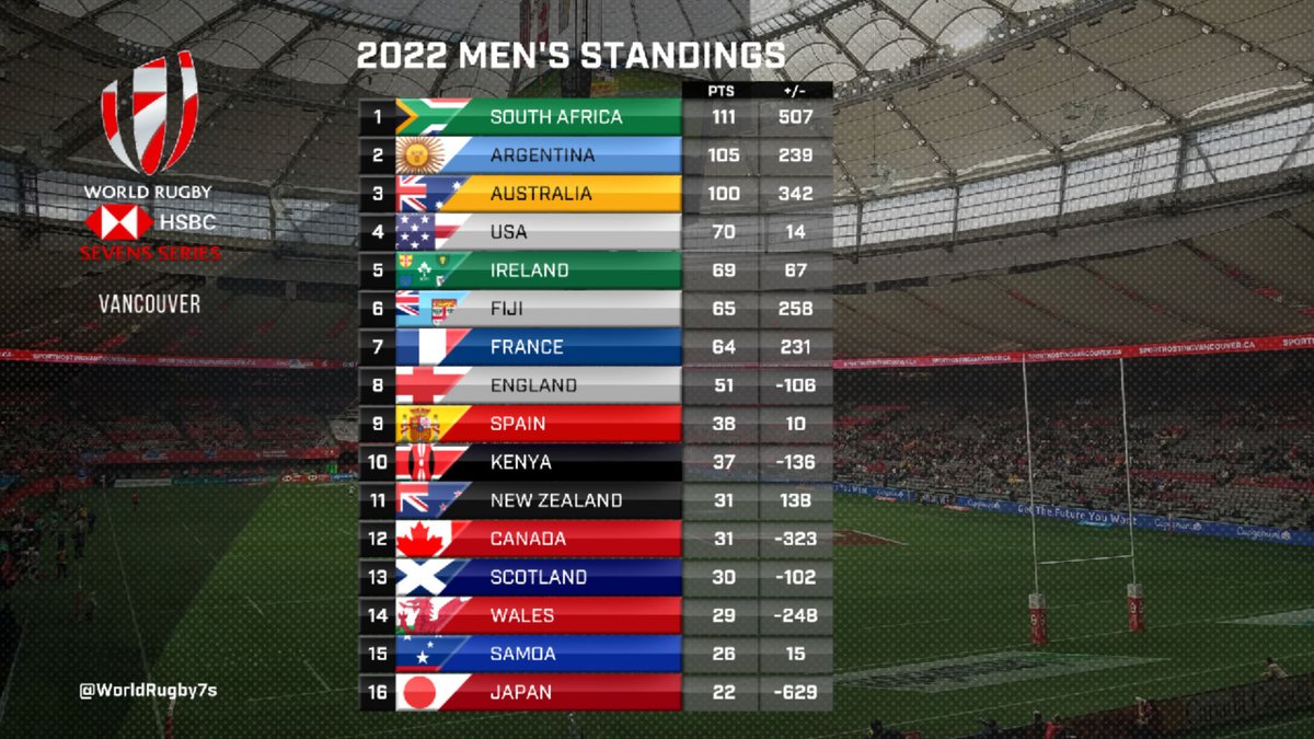 SVNSSeries's tweet photo. It's getting tight at the top 👀

#HSBC7s https://t.co/Z4t8HvNBNi