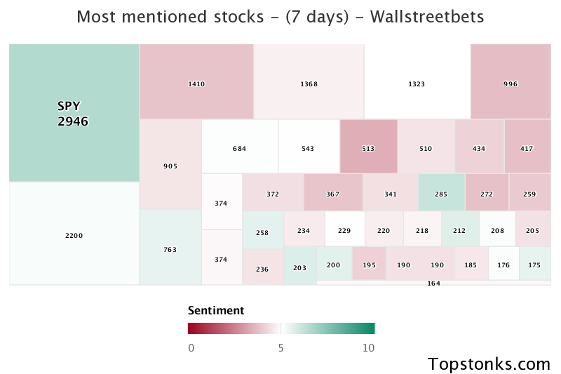 $SPY seeing sustained chatter on wallstreetbets over the last few days

Via https://t.co/5IkMIPwPYL

#spy    #wallstreetbets  #investing https://t.co/7oaLJRHQTn