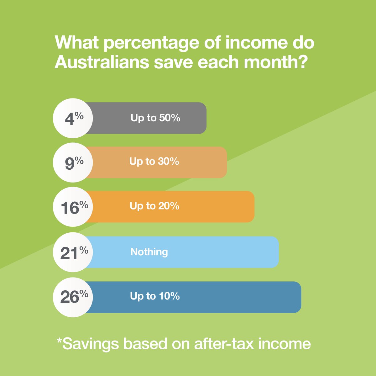 RelianceBankAU's tweet photo. 79% of Australians save a portion of their after tax income each month, according to Canstar’s Consumer Pulse Report. This also means that 21% of people are not saving money, although this has decreased significantly from 29% in 2017. https://t.co/I88R2QzOgD