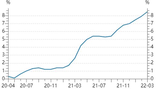 今後2年間の米国経済の収縮可能性は約35%と予想される。
ソフトランディングは難しいかもしれない。歴史的に米国の雇用と労働者の格差が大きく減少したのは、不況の時だけだからだ。
米国の3月未四半期CPI年率8.5%、1981年12月以来の最高値
#投資初心者さんと繋がりたい #投資家さんと繋がりたい