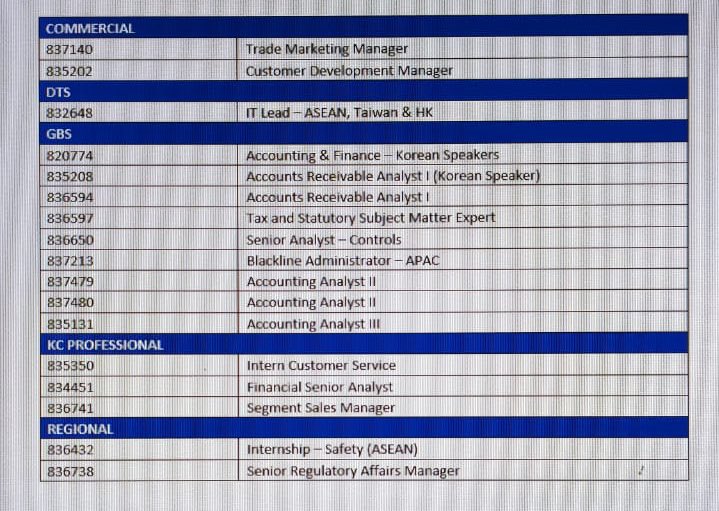 Openings at Kimberly Clark. If interested can let me know. #kerjaKosong

DTS - general IT
GBS - mostly SAP jobs
Commercial, KC professional, Regional - Biz side