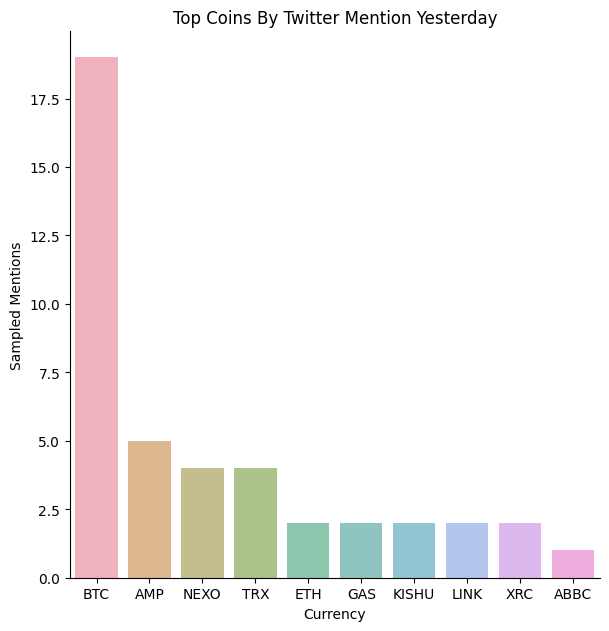 Most frequently mentioned #cryptoCurrencies yesterday (based on a sample of tweets). Check out more social-media insights at uptick.co