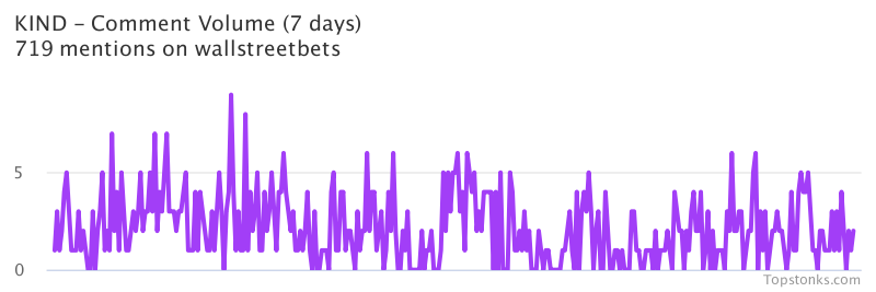 $KIND working its way into the top 10 most mentioned on wallstreetbets over the last 24 hours

Via https://t.co/GUFIBJkwsQ

#kind    #wallstreetbets  #daytrading https://t.co/INfOacKCg9