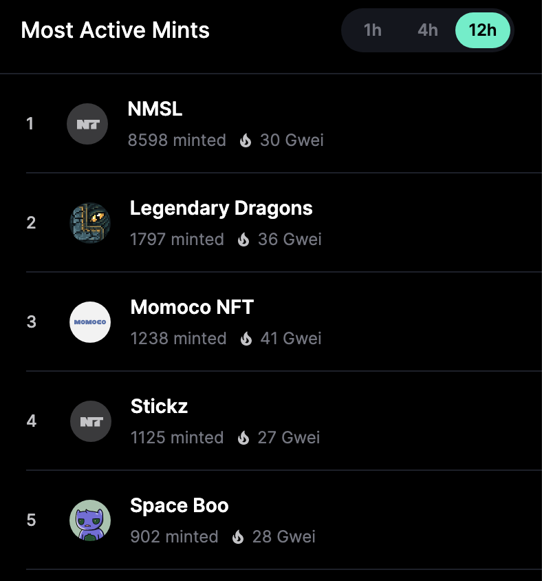OG_XYZ's tweet photo. Here are the most minted collections over the past 12 hours.

1️⃣ #nmsl 👑
2️⃣ @legdrag_io 🐉
3️⃣ @nft_momoco 🙌
4️⃣ #stickz 🫥
5️⃣ @SpacebooNFT 🌌

Add our Discord 🤖 (https://t.co/6PPO3qaYFB) to your server for #nft mint tracking.

#NFTGiveaway #NFTCommunity #nfts https://t.co/rceZLKXlth