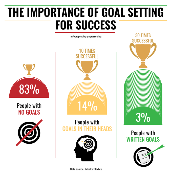 CyberDigitalTec's tweet photo. It's crucial to set goals for having success - If you write down your goals, you'll be 30 times more successful. Thanks @RebekahRadice
Infographic @antgrasso rt @lindagrass0 #Success #Goal #BusinessStrategy https://t.co/Z0WjSQjhnY