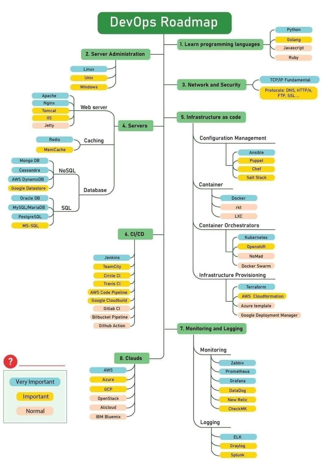 DevOps Roadmap