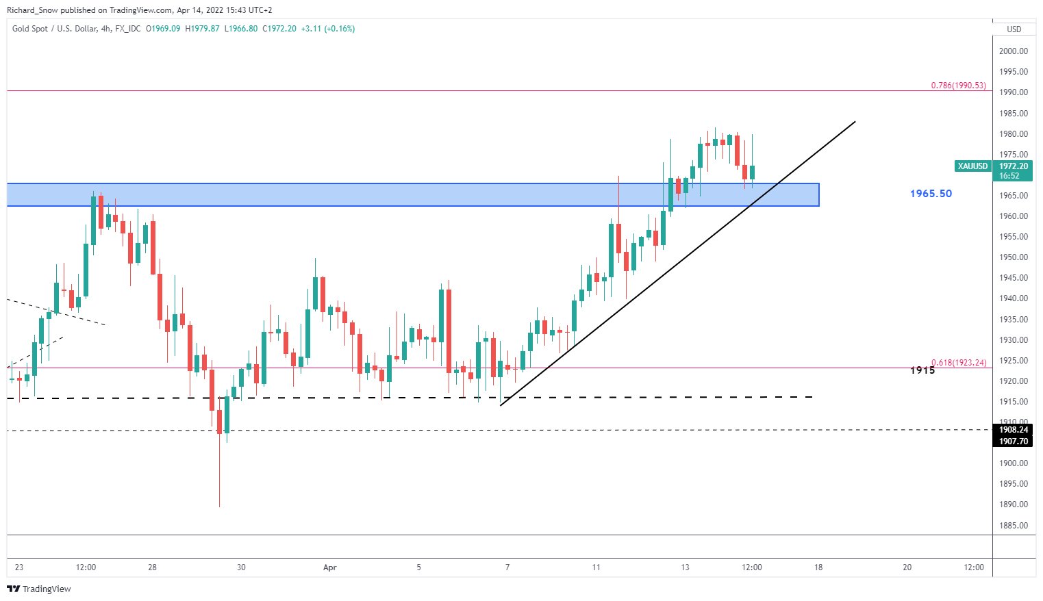 Dailyfx Gold Forecast Dailyfx Gold Forecast
