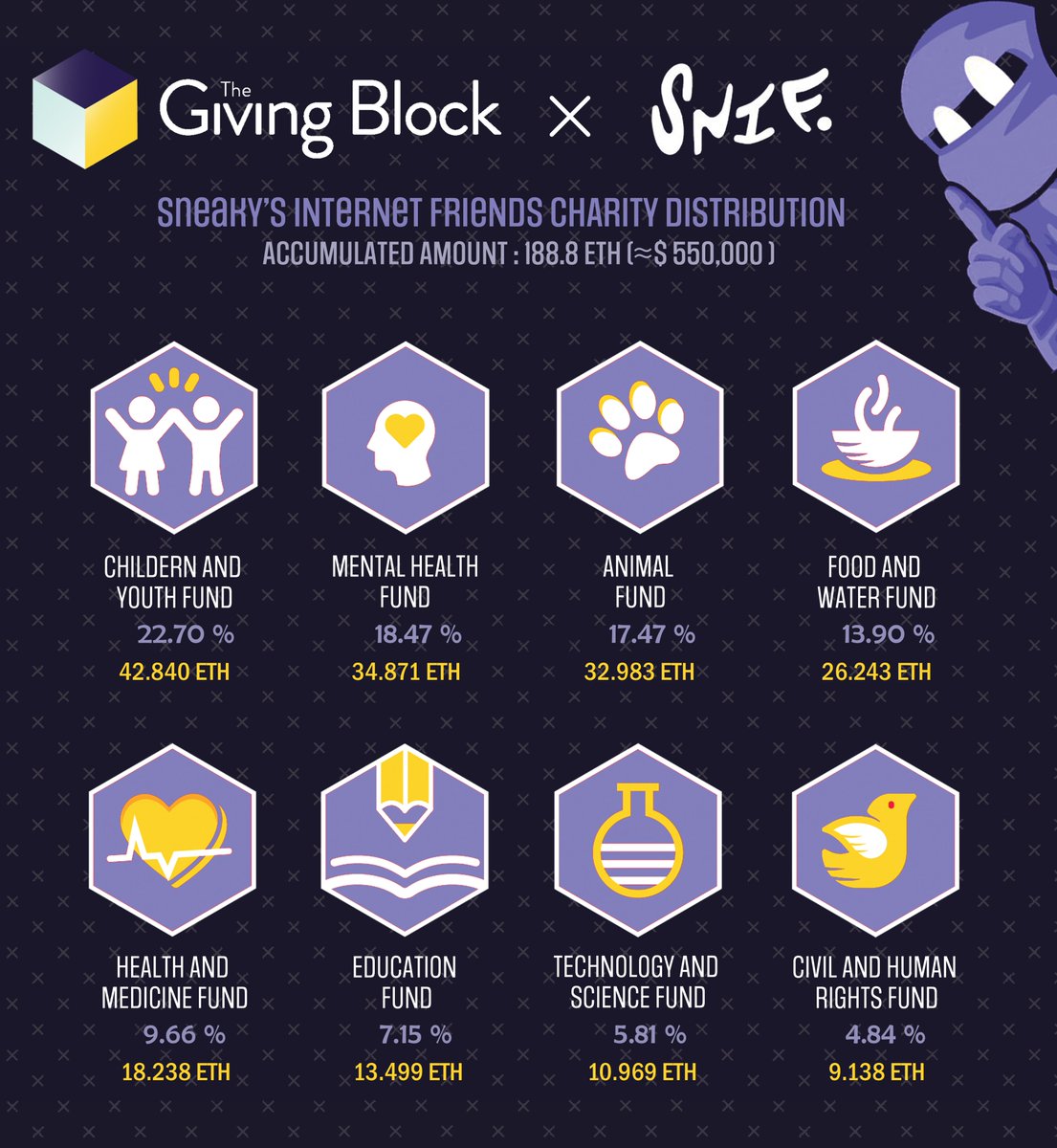 sneakyninjapants (head bozo) (@sneakyninjanfts) on Twitter photo First donations from #SNIF sent out to 8 different <a href="/TheGivingBlock/">The Giving Block</a> charity index funds
Verifiable via the txn history of our multi-sig wallet - etherscan.io/address/0x1980… First donations from #SNIF sent out to 8 different <a href="/TheGivingBlock/">The Giving Block</a> charity index funds
Verifiable via the txn history of our multi-sig wallet - etherscan.io/address/0x1980…
