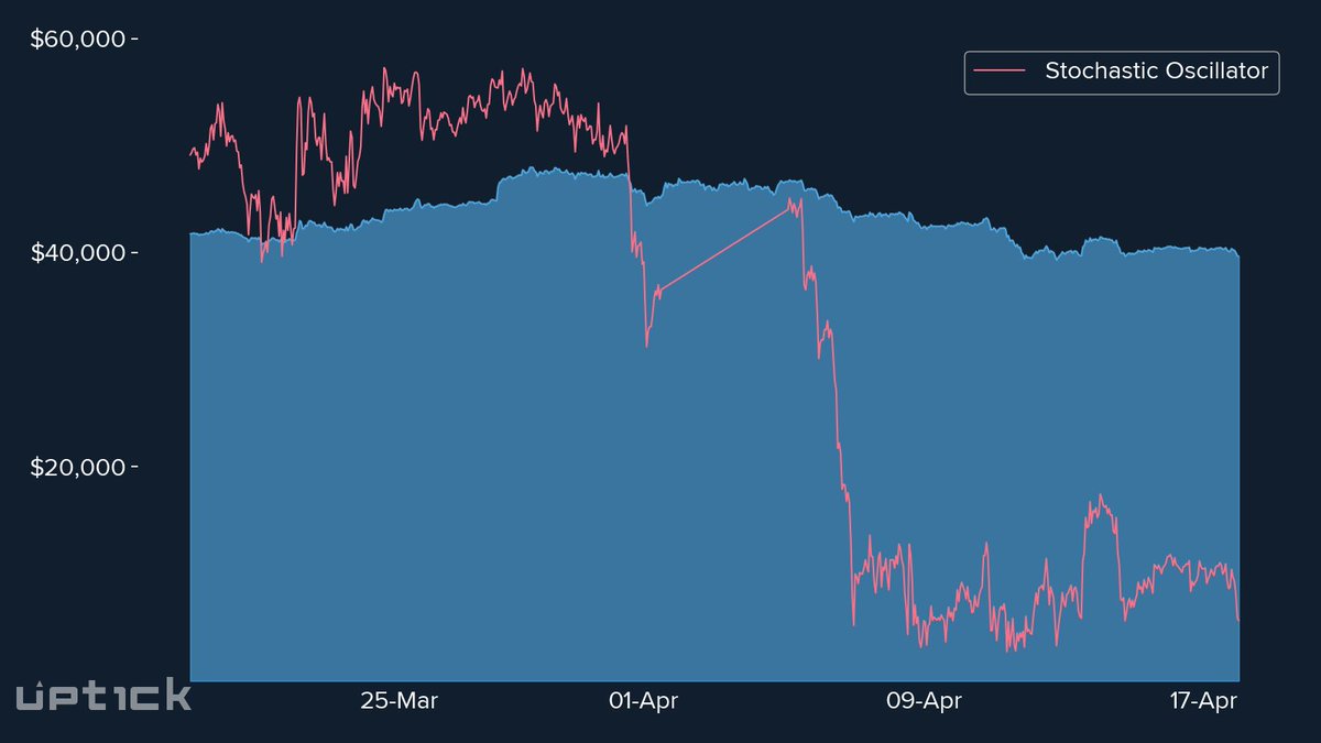 Stochastic oscillator is oversold for $BTC
24HR Price Change: -1.600%
Price: $39809.988
Signal: Medium-Term #Neutral 
🤑 #Bitcoin
uptick.co/profile?token=…