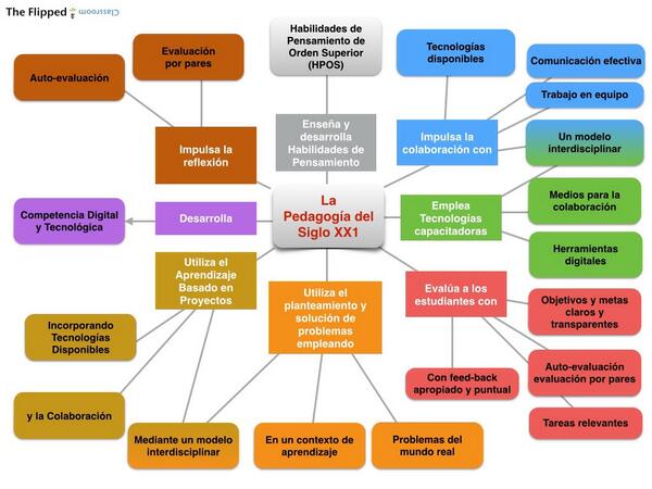 Pedagogía del siglo XXI – propuestas y medios: ow.ly/NIz930mhw1m #infografía #tecnología #educación