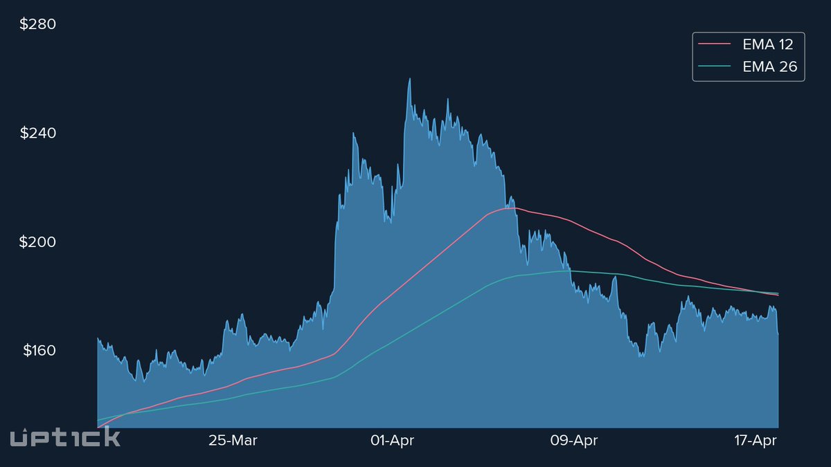 For $AAVE #EMA 26 crosses above #EMA 12
24HR Price Change: -3.300%
Price: $165.670
Signal: Long-Term #Bearish 🐻 
💹 #Aave
uptick.co/profile?token=…