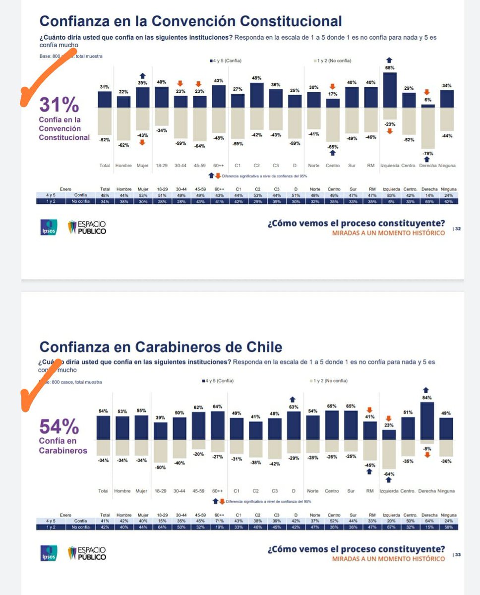 MooreKarin's tweet photo. - Confianza en la Convención Constitucional = 31%
- Confianza en Carabineros = 54%
Pero aún así, insisten en refundar  #carabinerosdechile y destruir 95 años de historia, mística y tradición institucional https://t.co/wDTVzfjMnm