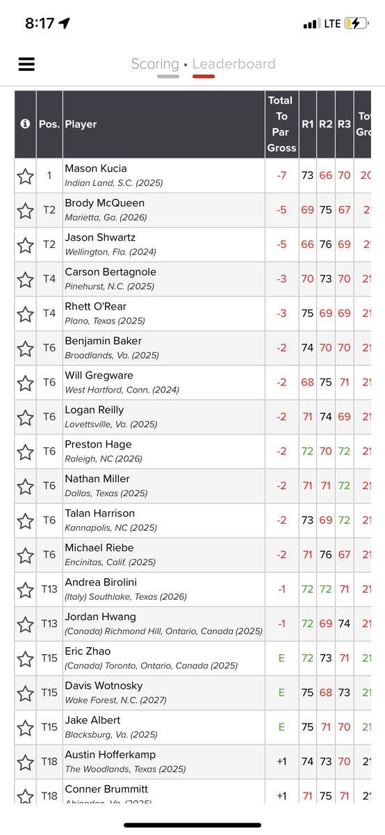 Had a good week at the AJGA TP5 at Longleaf. Shot 71,74,69 (-2)  to finish T6 out of 86 in a very tough field. Solid start to the spring and can’t wait for a great year.