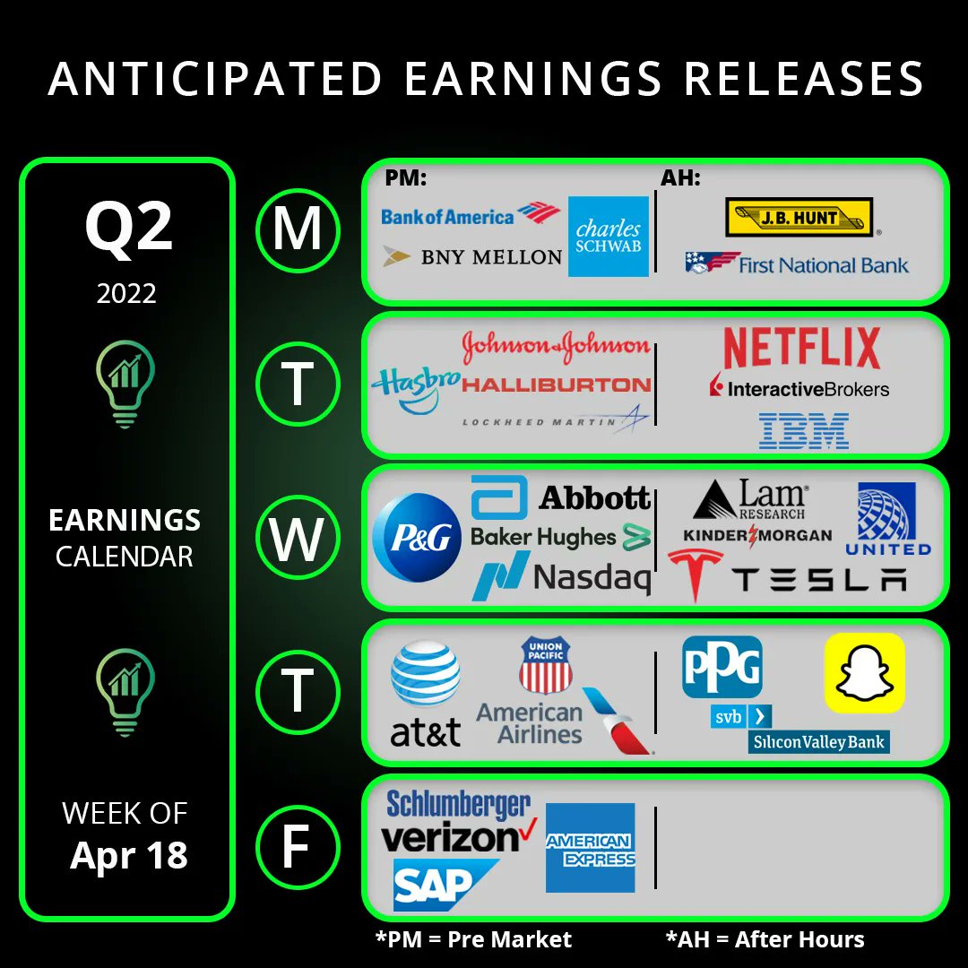 Anticipated #earnings April 18th - 22nd ✅

Mon → $BAC $BK
Tues → $JNJ $HAL $LMT $NFLX $IBKR $IBM
Wed → $BKR $NDAQ $LRCX $KMI $UAL $TSLA
Thurs → $T $AAL $SNAP
Fri → $SLB $VZ $AXP

Which earnings report are you looking forward to?

$SPY $QQQ $ES_F #EarningsReports #Trading