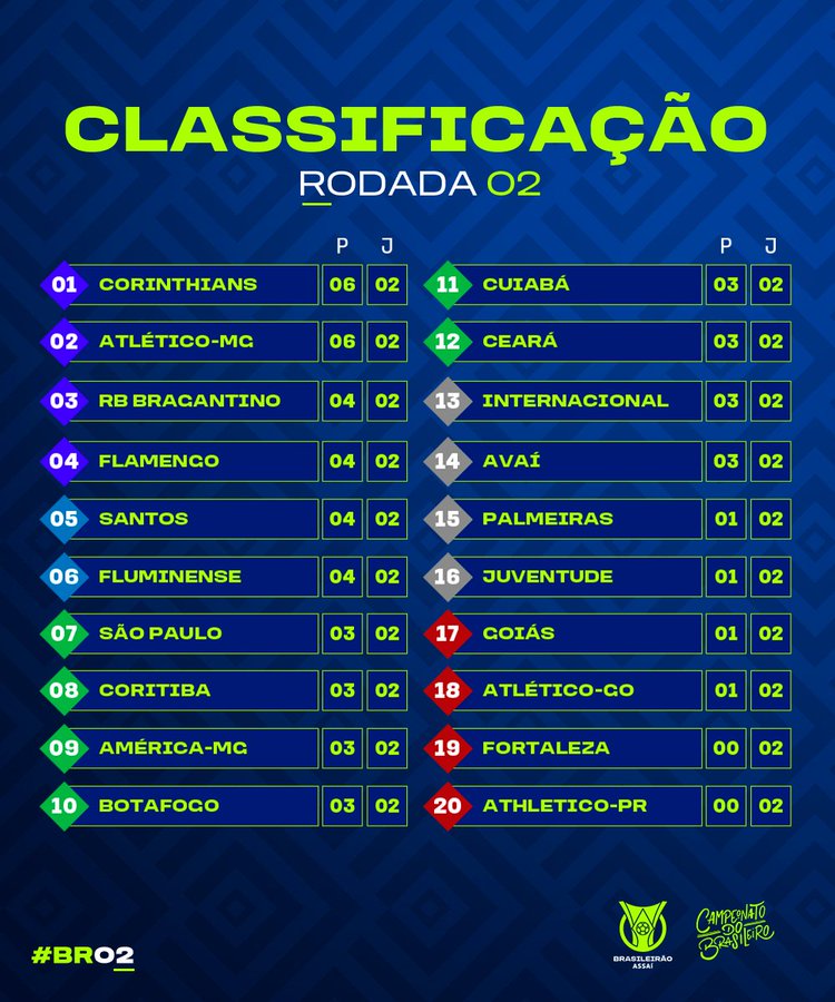 Brasileirão 2022: Os resultados da 2ª rodada - Brasileirão - Br - Futboo.com