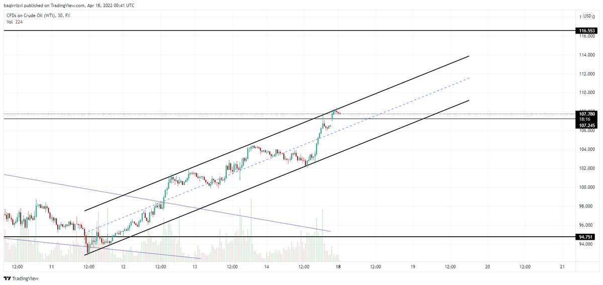chartingwolf's tweet image. I still feel that oil has room to test the higher levels.

#WTI #USOIL