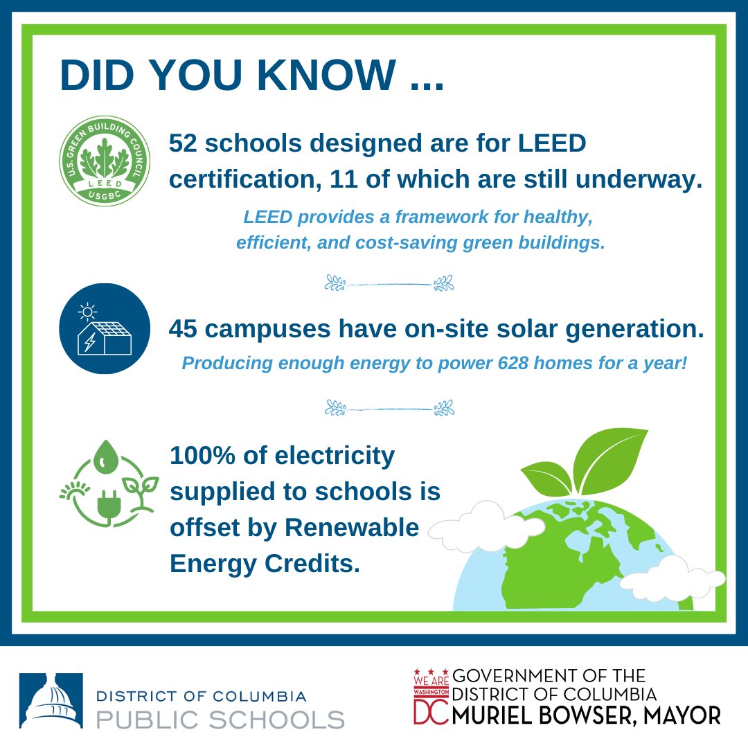 dcpublicschools's tweet photo. It's #DCPSEarthWeek. Follow along as we spotlight sustainability across the district. Did you know our green school buildings incubate both safe and inclusive learning and lower energy costs? https://t.co/fwnWjVGi9W