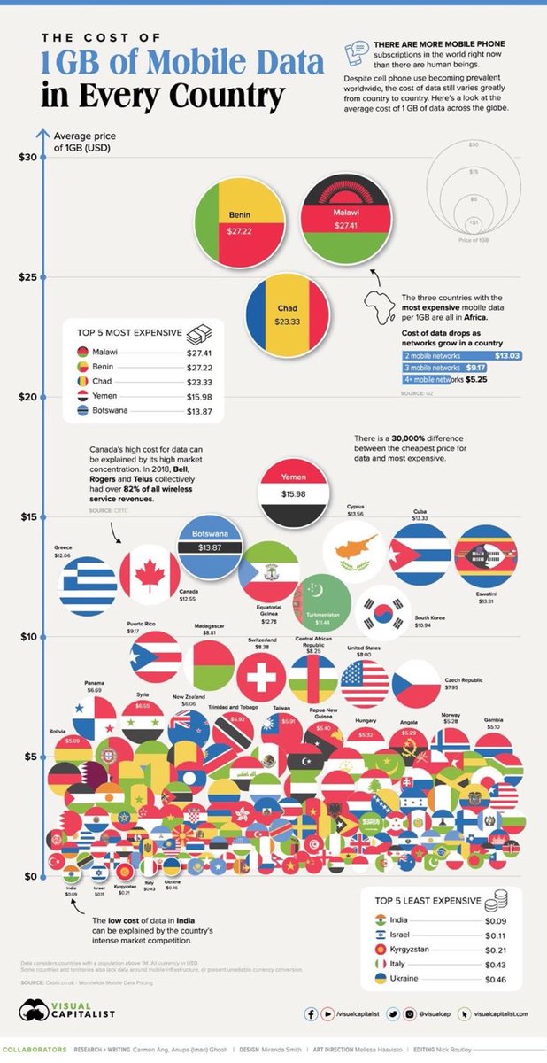 Cost of 1GB of mobile data:

India 🇮🇳: $0.09 (lowest)
Israel 🇮🇱: $0.11

United States 🇺🇸: $8
Canada 🇨🇦: $12.55