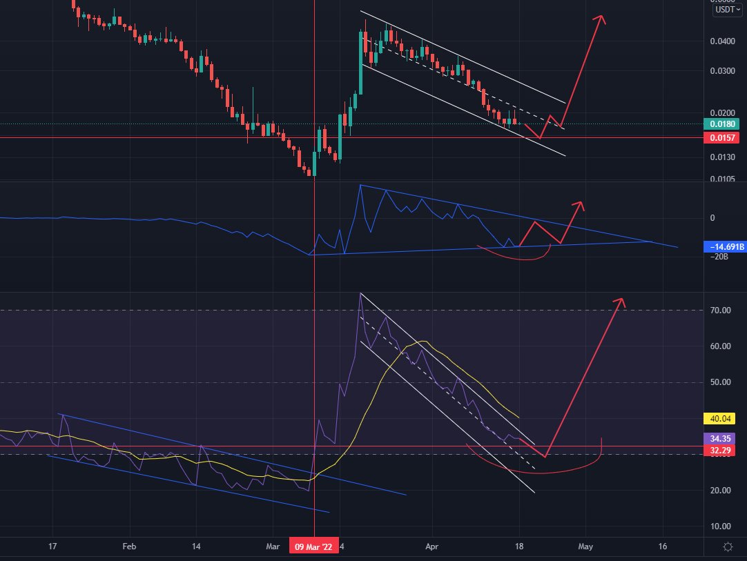 Dimo_ca's tweet image. Danke schone, Leon :) 

Great analysis.
Also, this is what I think may happen to $jasmy based on volume, price action and oscillators.

you can also see that we had the same downtrend channel in RSI (the bottom chart) previously.