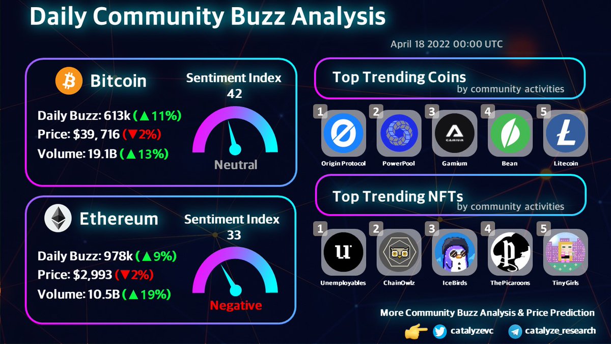 🚀Daily Community Buzz Analysis🚀

#BTC and #Ethereum sentiment is neutral and negative

Trending #crypto
<a href="/OriginProtocol/">Origin Protocol</a> <a href="/powerpoolcvp/">PowerPool</a> <a href="/Gamiumcorp/">Gamium</a> <a href="/BeanstalkFarms/">Beanstalk Farms</a> <a href="/litecoin/">Litecoin</a>

Trending #NFT   
<a href="/unemployables/">Unemployables</a> <a href="/ChainOwlz/">Chain Owlz</a> @IceBirds_xyz <a href="/The_Picaroons/">ThePicaroons</a> <a href="/tinygirlsnft/">tiny girls | cc0 omnichain nft</a>
