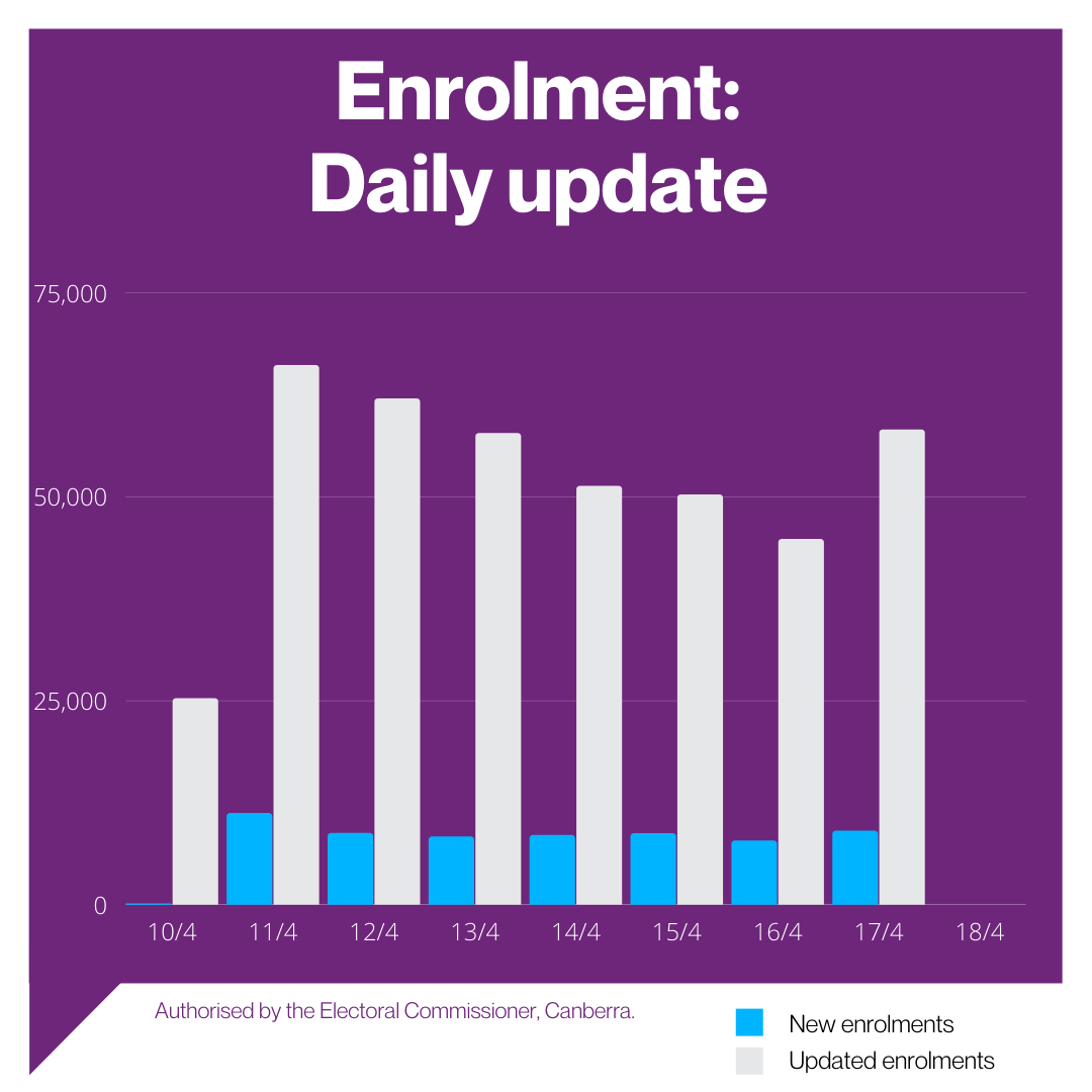 AusElectoralCom's tweet photo. With hours to go before today's deadline, we've added almost 63,000 new voters to the Electoral Roll. 

The number of voters who'll be 18 on election day has increased by 35,000, but we need more! 

Don't miss out - enrol by 8pm today. 
https://t.co/4GCGhmattA https://t.co/iGZEvp0jeJ