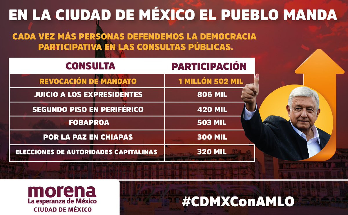 MorenaCiudadMex's tweet photo. #MorenaCDMX | Con el pueblo todo sin el pueblo nada, la ciudad de México decidió seguir con la #4taTransformación.
#CDMXConAMLO https://t.co/o9nn8Rn9fR