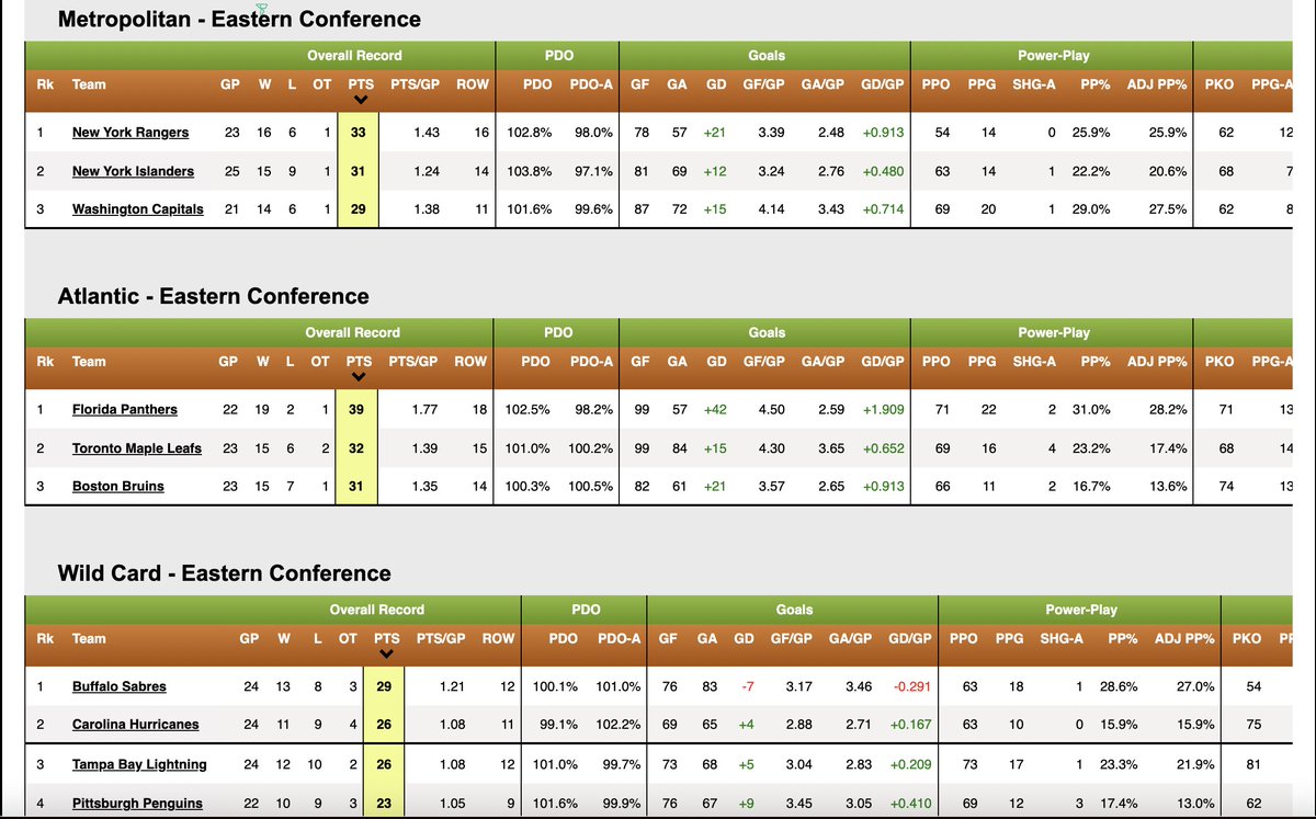 DrToddWalter's tweet image. Since the end of February, the Sabres level of play would have qualified them as a wild card team (only 4 points out of the 2nd most points in the Eastern Conference). #SomethingToBuildOn @wgr550 @JeremyWGR