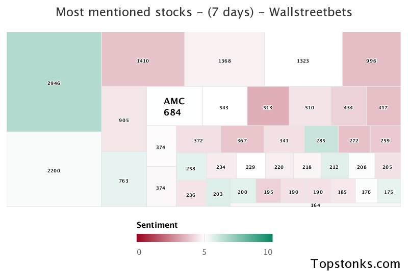 $AMC one of the most mentioned on wallstreetbets over the last 7 days

Via https://t.co/mnoCwRpqin

#amc    #wallstreetbets  #stocks https://t.co/4GMjsFv5CO
