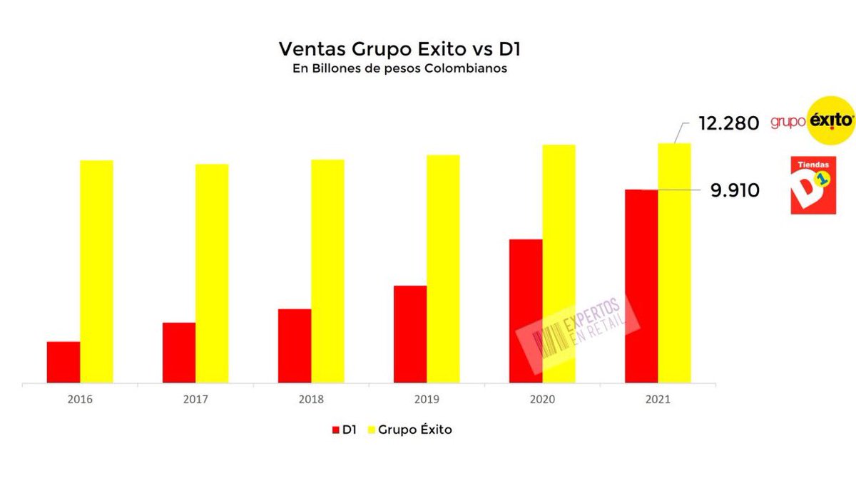 Tinojaramillo's tweet photo. Ventas Grupo Éxito y D1 https://t.co/cG0MMR7fM6
