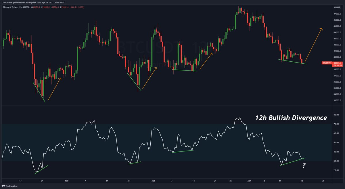 #BITCOIN BULLISH MARKET STRUCTURE! 🚀👇

For the last three times before every single run-up, Bitcoin formed a Bullish Divergence on the 12h. And we are about to create another one here.