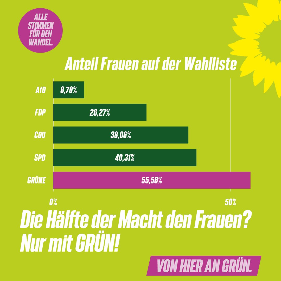 Balkendiagramm mit dem Anteil von Frauen auf der Wahlliste:
- AfD: 8,7%
- FDP: 26,27%
- CDU: 38,06%
- SPD: 40,31%
- GRÜNE: 55,56%
Die Hälfte der Macht den Frauen? Nur mit GRÜN!
