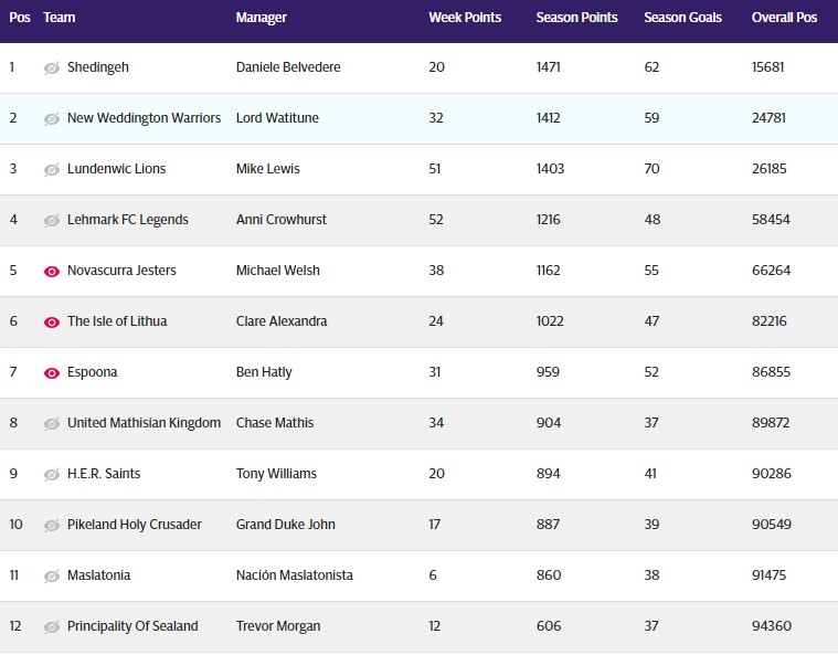 Well, after launching the Micro Space Program (quick plug), it’s back down to Earth with a bump as the MicroNations Football League Cup results are in for Week 31…  tinyurl.com/bs4wmy2x