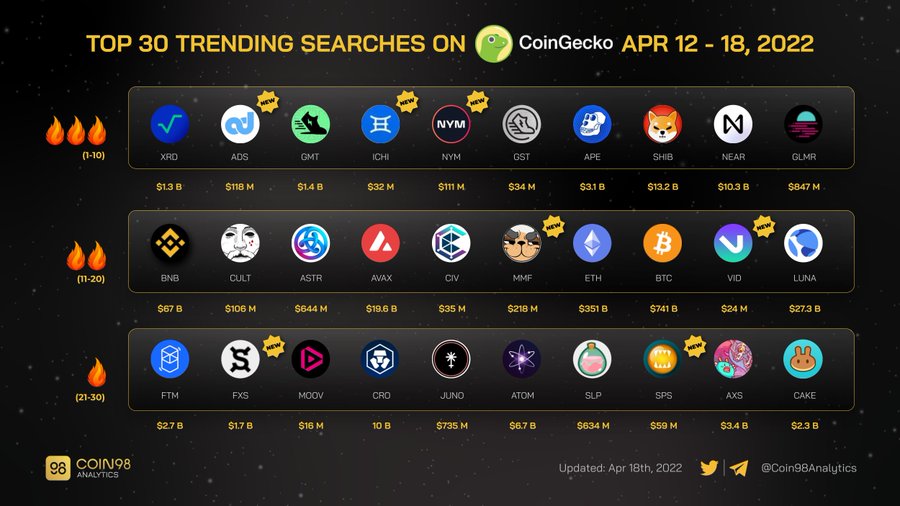 top 30 trending