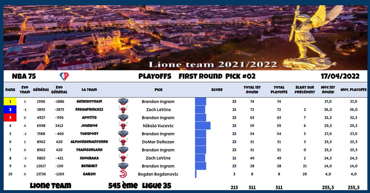 PLAYOFFS FIRST ROUND PICK#02

Un seul pick au-dessus des 30 pts chez nous. Merci JohnDoe 👍
Par contre les 5 Jonas du "13 avril" nous font très mal , l'écart se creuse : nous sommes 134 pts derrière.

<a href="/TTFLab/">TrashTalk Fantasy Lab</a>
 
#TTFLigue7