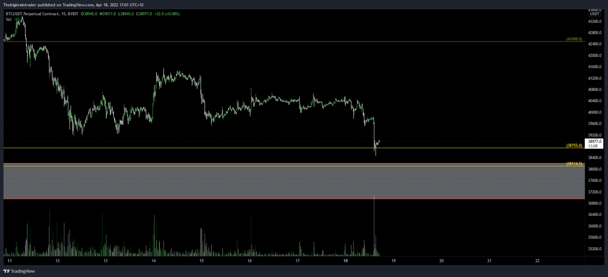 simp_0x's tweet photo. Amazing how often these fibs are respected, bought a little here but looking to buy a decent amount in that gray box https://t.co/RWAYv5FYa0