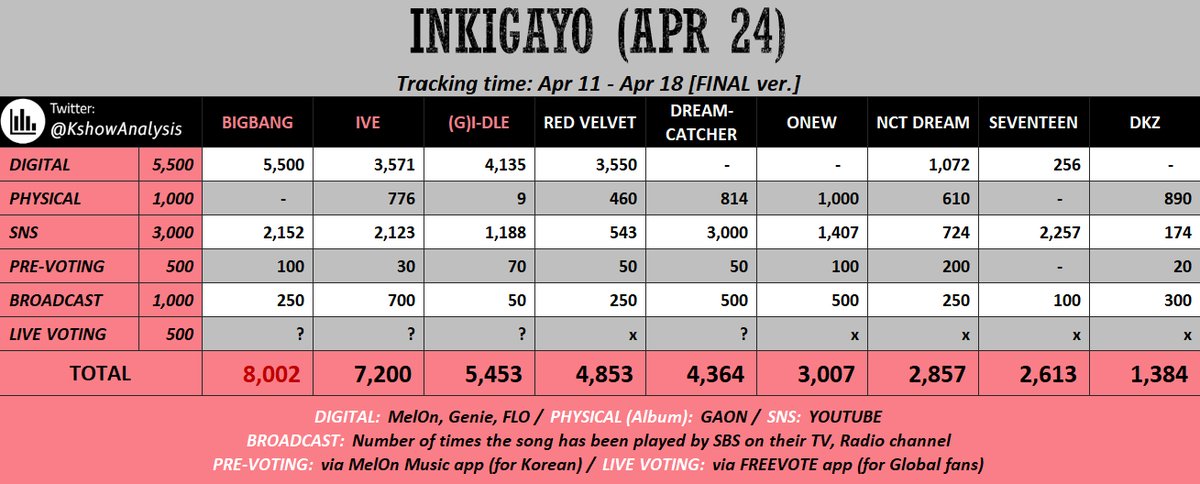 KPOP Music Show Analysis On Twitter 220424 FINAL BIGBANG 70 Win kpop-music-show-analysis-on-twitter-220424-final-bigbang-70-win