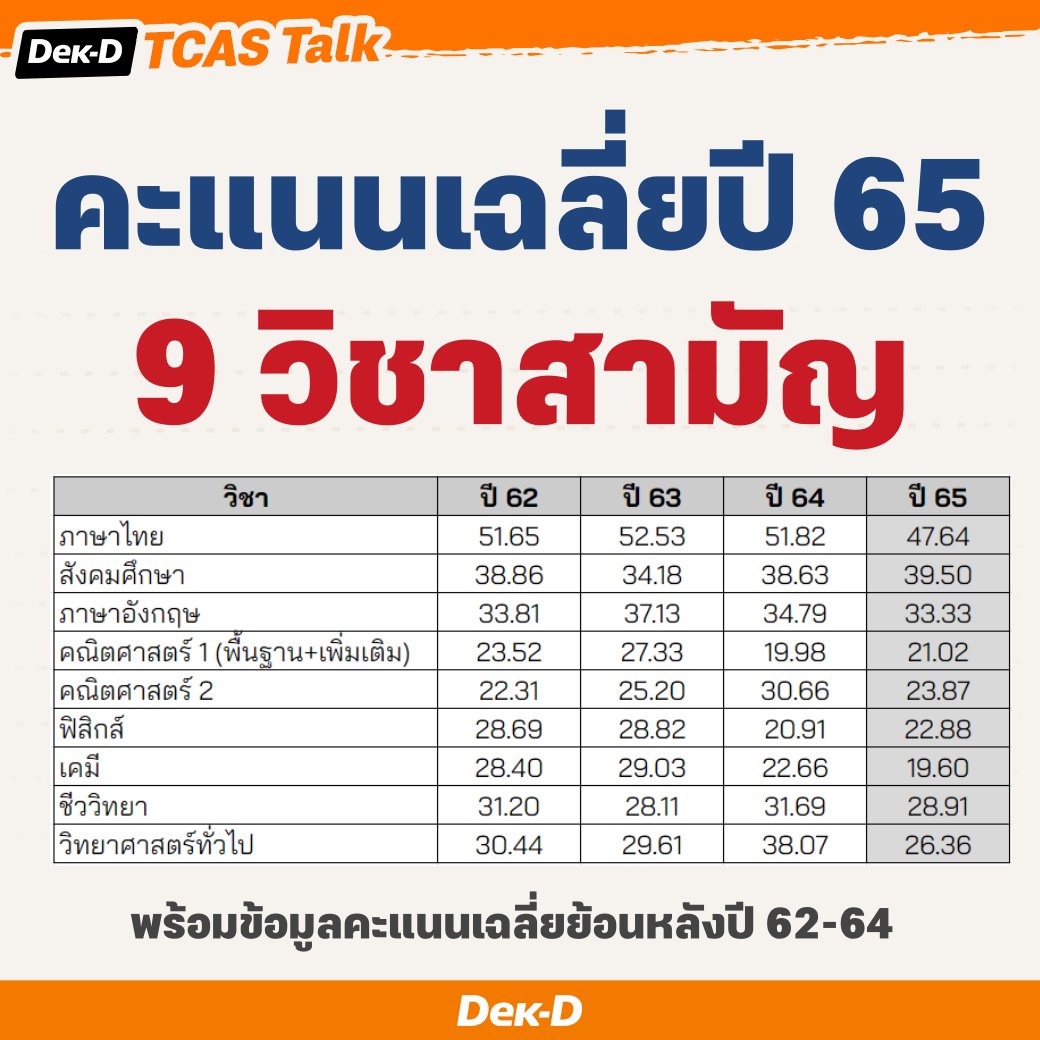 มาแล้ว! คะแนนเฉลี่ย #วิชาสามัญ #dek65 ครบทุกวิชา พร้อมสถิติเฉลี่ยย้อนหลังปี 62-64