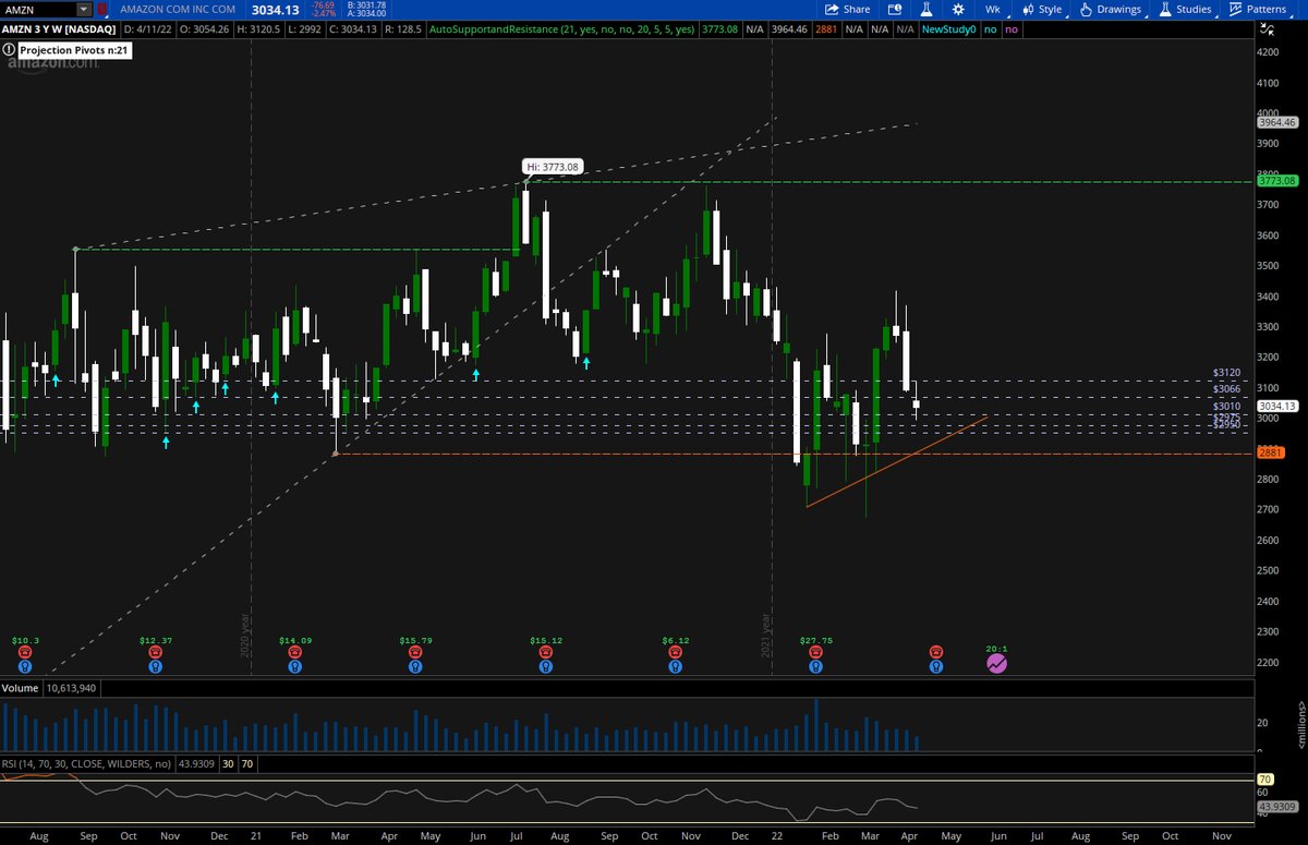 OrdinaryInvest3's tweet photo. $AMZN weekly timeframe. We might be getting a big move this week heading into earnings next week. #amzn #StockMarket https://t.co/D4LIQS0PBT
