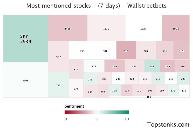 $SPY was the 1st most mentioned on wallstreetbets over the last 7 days

Via https://t.co/5IkMIPwPYL

#spy    #wallstreetbets  #stock https://t.co/oTmAw8WtK4