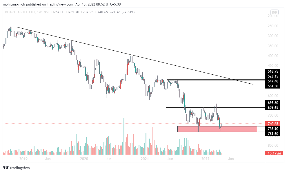 mohit_maxmoh's tweet image. #Bhartiairtel Good place to short?? #invertedChart