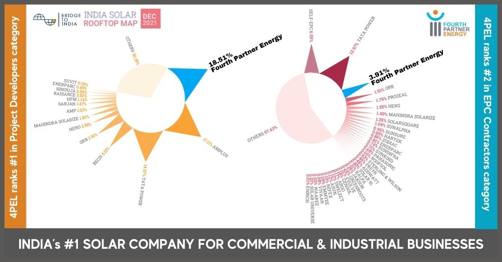 4PEL_Energy's tweet photo. The #1 spot as Corporate #India’s most preferred #Sustainability partner, second year in a row sure feels sweet! But it comes with a lot of responsibility — thank you @BRIDGETOINDIA for this recognition. 

#success #projectdeveloper #solarenergy #project #milestone #teamwork https://t.co/GtLKXiuyTQ